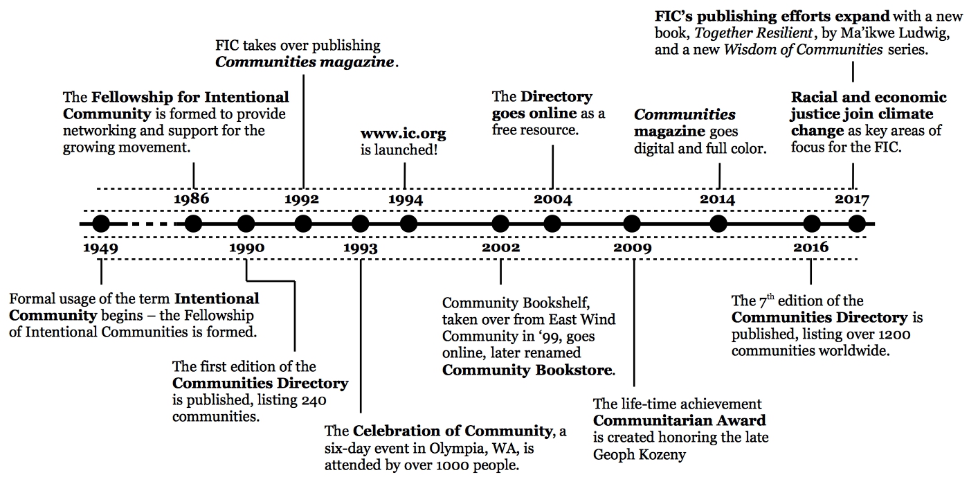 FIC History - Timeline